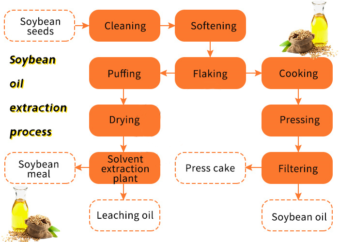 Soybean Oil Mill Plant flow chart
