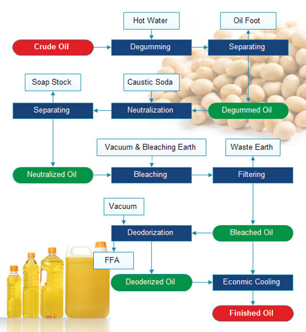 Soybean Oil Refinery Plant flow chart