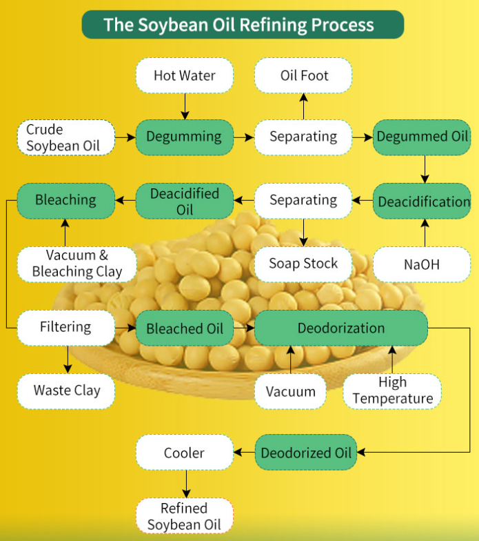 Large Continuous Soybean Oil Refinery Plant flow chart