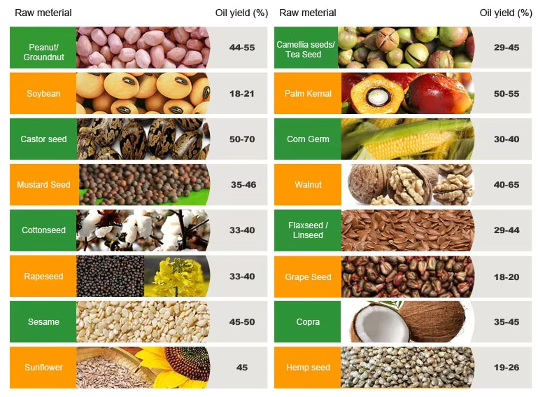 small oil production line raw material