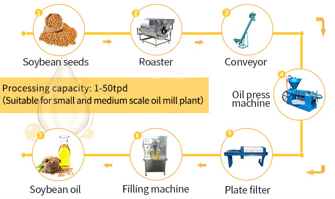 Set Up a Full Soybean Oil Processing Plant
