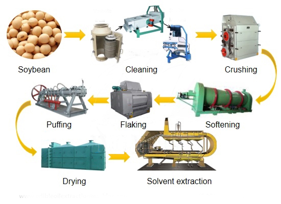 Controlling Soybean Oil Processing Plant Cost